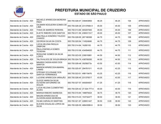 PREFEITURA MUNICIPAL DE CRUZEIRO
ESTADO DE SÃO PAULO
Atendente de Creche - ADI
MICHELE APARECIDA MOREIRA
PAES
000.700.026-47 339453850 46.25 46.25 104 APROVADO
Atendente de Creche - ADI
GILMARA NOGUEIRA GOMES DE
LIMA
000.700.026-26 23137656-X 45.00 45.00 105 APROVADO
Atendente de Creche - ADI THAIS DE BARROS PEREIRA 000.700.013-80 493247440 45.00 45.00 106 APROVADO
Atendente de Creche - ADI ELIETE RIBEIRO DOS SANTOS 000.700.011-59 43653119-7 45.00 45.00 107 APROVADO
Atendente de Creche - ADI
ANA PAULA HONÓRIO TOLEDO
CHAVES
000.700.028-65 287166399 44.75 44.75 108 APROVADO
Atendente de Creche - ADI GEORGIA SILVA DA COSTA 000.700.020-64 114524846 44.75 44.75 109 APROVADO
Atendente de Creche - ADI
LÚCIA HELENA PADULA
ZAMPONI
000.700.014-84 14260193 44.75 44.75 110 APROVADO
Atendente de Creche - ADI
PAULA RAFAELA GOMES
TEIXEIRA
000.700.010-56 434594830 44.75 44.75 111 APROVADO
Atendente de Creche - ADI
ROSILENE GOMES DA SILVA
LOPES
000.700.023-05 239016981 44.50 44.50 112 APROVADO
Atendente de Creche - ADI TALITA ALVES DE SOUZA BRAGA 000.700.024-79 438708350 44.50 44.50 113 APROVADO
Atendente de Creche - ADI
MAIARA CASSIA ASSIS DOS
SANTOS
000.700.028-48 35258273x 43.50 43.50 114 APROVADO
Atendente de Creche - ADI
MARIENI APARECIDA AMARAL
LAMAS
000.700.025-97 294781511 43.25 43.25 115 APROVADO
Atendente de Creche - ADI
STÉFANY ECLESIANE DOS
SANTOS FERNANDES
000.700.023-51 498119476 43.25 43.25 116 APROVADO
Atendente de Creche - ADI LUCIENE APARECIDA VARAJÃO 000.700.026-45 231375517 43.00 43.00 117 APROVADO
Atendente de Creche - ADI
GLEICE MARA DA SILVA
OLIVEIRA SATURNINO DE
SOUZA
000.700.027-57 440004007 41.25 41.25 118 APROVADO
Atendente de Creche - ADI
LUCIA HELENA CLEMENTINO
ALVES
000.700.025-42 27.024.777-4 40.00 40.00 119 APROVADO
Atendente de Creche - ADI MARISA RIBEIRO BARBOSA 000.700.019-84 199879424 39.75 39.75 120 APROVADO
Atendente de Creche - ADI
MAURA APARECIDA DE
OLIVEIRA ASSIS MOREIRA
000.700.015-03 153732477 39.50 39.50 121 APROVADO
Atendente de Creche - ADI DILMA CARVALHO MARTINS 000.700.021-67 228931447 39.50 0.00 39.50 122 APROVADO
Atendente de Creche - ADI
KLEVEN DOUGLAS LOPES DA
SILVA
000.700.026-55 48643586-6 39.50 39.50 123 APROVADO
 