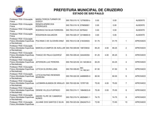 PREFEITURA MUNICIPAL DE CRUZEIRO
ESTADO DE SÃO PAULO
Professor PEB II Educação
Física
MARIA TEREZA TURNER DE
GODOY
000.700.015-10 12759355-x 0.00 0.00 AUSENTE
Professor PEB II Educação
Física
RENATA APARECIDA
RODRIGUES
000.700.019-16 579656901 0.00 0.00 AUSENTE
Professor PEB II Educação
Física
RODRIGO DA SILVA FERREIRA 000.700.015-23 6076243 0.00 0.00 AUSENTE
Professor PEB II Educação
Física
RÓGERSON SALVADOR 000.700.020-37 33196804-6 0.00 0.00 AUSENTE
Professor PEB II Educação
Física (Atividades Esportivas
e Recreativas)
POLYANA C DE OLIVEIRA DINIZ 000.700.012-38 416334933 91.75 91.75 1 APROVADO
Professor PEB II Educação
Física (Atividades Esportivas
e Recreativas)
MARCELA CAMPOS DE AVELLAR 000.700.009-69 196725832 85.25 4.00 89.25 2 APROVADO
Professor PEB II Educação
Física (Atividades Esportivas
e Recreativas)
THIAGO DE PAULA QUEIROZ 000.700.009-40 324249354 81.25 4.00 85.25 3 APROVADO
Professor PEB II Educação
Física (Atividades Esportivas
e Recreativas)
JEFERSON LUIZ PEREIRA 000.700.023-50 43.148.804-6 83.25 83.25 4 APROVADO
Professor PEB II Educação
Física (Atividades Esportivas
e Recreativas)
LETICIA OLIVEIRA LANA 000.700.009-83
MG
14.196.541
81.50 81.50 5 APROVADO
Professor PEB II Educação
Física (Atividades Esportivas
e Recreativas)
LETICIA RUFINO RESENDE
MOREIRA
000.700.022-00 44666909-X 80.00 80.00 6 APROVADO
Professor PEB II Educação
Física (Atividades Esportivas
e Recreativas)
LUCIMARA ALMADA DE ARAUJO 000.700.022-84 15767105 75.00 4.00 79.00 7 APROVADO
Professor PEB II Educação
Física (Atividades Esportivas
e Recreativas)
DENISE VILLELA FURTADO 000.700.010-11 18845633-8 75.00 0.00 75.00 8 APROVADO
Professor PEB II Educação
Física (Atividades Esportivas
e Recreativas)
ANDRE FILIPE DE CAMARGO
NUNES
000.700.019-74 48254841-1 74.75 74.75 9 APROVADO
Professor PEB II Educação
Física (Atividades Esportivas
JULIANE DOS SANTOS E SILVA 000.700.023-94 28424274-3 73.50 73.50 10 APROVADO
 