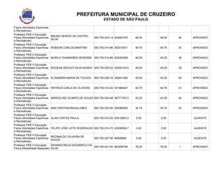 PREFEITURA MUNICIPAL DE CRUZEIRO
ESTADO DE SÃO PAULO
Física (Atividades Esportivas
e Recreativas)
Professor PEB II Educação
Física (Atividades Esportivas
e Recreativas)
BRUNO SERGIO DE CASTRO
SILVA
000.700.023-14 434591075 48.00 48.00 36 APROVADO
Professor PEB II Educação
Física (Atividades Esportivas
e Recreativas)
ROBSON CARLOS MARTINS 000.700.014-96 292515571 46.75 46.75 37 APROVADO
Professor PEB II Educação
Física (Atividades Esportivas
e Recreativas)
MURILO GUIMARÃES RESENDE 000.700.014-86 425325295 46.25 46.25 38 APROVADO
Professor PEB II Educação
Física (Atividades Esportivas
e Recreativas)
ROGEAN ÁDOLES SILVA NUNES 000.700.025-22 43020103-5 45.00 45.00 39 APROVADO
Professor PEB II Educação
Física (Atividades Esportivas
e Recreativas)
ELISANDRA MARIA DE TOLEDO 000.700.026-16 346441493 45.00 45.00 40 APROVADO
Professor PEB II Educação
Física (Atividades Esportivas
e Recreativas)
PATRÍCIA CARLA DE OLIVEIRA 000.700.012-44 331969427 44.75 44.75 41 APROVADO
Professor PEB II Educação
Física (Atividades Esportivas
e Recreativas)
MARCELINO OLIMPIO DE SOUZA 000.700.020-48 36771702-5 43.25 43.25 42 APROVADO
Professor PEB II Educação
Física (Atividades Esportivas
e Recreativas)
ANA CRISTINA MAGALHÃES 000.700.022-60 355286592 34.75 34.75 43 APROVADO
Professor PEB II Educação
Física (Atividades Esportivas
e Recreativas)
ALAN FORTES PAULA 000.700.015-02 43512863-2 0.00 0.00 AUSENTE
Professor PEB II Educação
Física (Atividades Esportivas
e Recreativas)
FELIPE JOSE LEITE RODRIGUES 000.700.014-72 43209528-7 0.00 0.00 AUSENTE
Professor PEB II Educação
Física (Atividades Esportivas
e Recreativas)
REGINALDO OLIVEIRA DE
SOUZA
000.700.027-56 94659968 0.00 0.00 AUSENTE
Professor PEB II Educação
Física (Modalidade Basquete)
RAYAMA DWIJA SZAJNWELD DA
SILVA
000.700.021-64 463206794 78.25 78.25 1 APROVADO
 