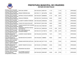 PREFEITURA MUNICIPAL DE CRUZEIRO
ESTADO DE SÃO PAULO
Professor PEB II Educação
Física (Modalidade Basquete)
ERIK DIAS JARDIM 000.700.020-34 448013071 71.75 71.75 2 APROVADO
Professor PEB II Educação
Física (Modalidade Basquete)
RENAN FERREIRA DIAS 000.700.011-11 462142796 68.00 68.00 3 APROVADO
Professor PEB II Educação
Física (Modalidade Basquete)
RAPHAEL DA SILVA CARDOSO 000.700.022-47 326658543 61.75 4.00 65.75 4 APROVADO
Professor PEB II Educação
Física (Modalidade Basquete)
VINICIUS FERREIRA 000.700.019-31 45.245.234-x 65.00 65.00 5 APROVADO
Professor PEB II Educação
Física (Modalidade Basquete)
ELIZABETH SIMÕES FERREIRA 000.700.024-58 339454325 63.50 63.50 6 APROVADO
Professor PEB II Educação
Física (Modalidade Basquete)
THIAGO DE SOUZA GOULART 000.700.024-72 435131394 58.25 58.25 7 APROVADO
Professor PEB II Educação
Física (Modalidade Basquete)
THIAGO AUGUSTO DE OLIVEIRA
RIBEIRO
000.700.013-48 476501581 55.00 55.00 8 APROVADO
Professor PEB II Educação
Física (Modalidade de Judô)
FERNANDA CRISTINA FONTES
DOS SANTOS
000.700.012-07 352972233 61.75 4.00 65.75 1 APROVADO
Professor PEB II Educação
Física (Modalidade de Judô)
ISIS LAIRA SAMPAIO DE
OLIVEIRA FRANÇA
000.700.010-16 431708174 59.75 4.00 63.75 2 APROVADO
Professor PEB II Educação
Física (Modalidade de
Voleibol e Voleibol Adaptado)
LEANDRO CESAR RIBEIRO 000.700.023-04 237407784 76.75 76.75 1 APROVADO
Professor PEB II Educação
Física (Modalidade de
Voleibol e Voleibol Adaptado)
REGINA ROCHA DO MONTE 000.700.020-92 12668832 68.50 68.50 2 APROVADO
Professor PEB II Educação
Física (Modalidade de
Voleibol e Voleibol Adaptado)
FABIANO MONTEIRO BOTELHO 000.700.014-99 437171279 63.25 63.25 3 APROVADO
Professor PEB II Educação
Física (Modalidade de
Voleibol e Voleibol Adaptado)
ANDRÉ TONDATO DA SILVA 000.700.020-12 27796298-5 60.00 60.00 4 APROVADO
Professor PEB II Educação
Física (Modalidade de
Voleibol e Voleibol Adaptado)
RÓGERSON SALVADOR 000.700.020-42 33196804-6 51.50 51.50 5 APROVADO
Professor PEB II Educação
Física (Modalidade
Hidroginástica e Natação)
GUILHERME AUGUSTO
CERQUEIRA MOREIRA
000.700.022-02 202618047 83.50 4.00 87.50 1 APROVADO
 