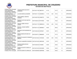 PREFEITURA MUNICIPAL DE CRUZEIRO
ESTADO DE SÃO PAULO
Professor PEB II Educação
Física (Modalidade
Hidroginástica e Natação)
JOSIANI APARECIDA MOTA
CARNEIRO
000.700.017-98 306677817 81.75 81.75 2 APROVADO
Professor PEB II Educação
Física (Modalidade
Hidroginástica e Natação)
JULIANA MARIA ALEXANDRE 000.700.011-19 30343900-2 71.75 4.00 75.75 3 APROVADO
Professor PEB II Educação
Física (Modalidade
Hidroginástica e Natação)
JOÃO GABRIEL SERAFIM
TAVARES
000.700.027-69 442482772 75.25 75.25 4 APROVADO
Professor PEB II Educação
Física (Modalidade
Hidroginástica e Natação)
RAMON FILIPE DOS SANTOS
MENDES
000.700.024-22 567155432 75.25 75.25 5 APROVADO
Professor PEB II Educação
Física (Modalidade
Hidroginástica e Natação)
CARLOS JAIME DA SILVA
JUNIOR
000.700.017-78 30668324-6 70.25 4.00 74.25 6 APROVADO
Professor PEB II Educação
Física (Modalidade
Hidroginástica e Natação)
RACHEL LEONOR SIMÕES
BASTOS
000.700.011-22 35083836-7 68.25 68.25 7 APROVADO
Professor PEB II Educação
Física (Modalidade
Hidroginástica e Natação)
MARIANA COSTA MOREIRA DA
SILVA
000.700.022-08 463795271 66.75 66.75 8 APROVADO
Professor PEB II Educação
Física (Modalidade
Hidroginástica e Natação)
MÁRCIA MARIA ANTUNES DA
COSTA
000.700.027-01 298948205 61.75 61.75 9 APROVADO
Professor PEB II Educação
Física (Modalidade
Hidroginástica e Natação)
BENEDITO AUGUSTO FERREIRA
RIBEIRO
000.700.018-64 419722233 53.50 4.00 57.50 10 APROVADO
Professor PEB II Educação
Física (Modalidade
Hidroginástica e Natação)
MARLINI GUIMARÃES RESENDE 000.700.018-56 449831620 53.75 53.75 11 APROVADO
Professor PEB II Educação
Física (Modalidade
Hidroginástica e Natação)
FRANCIS MARIA ROCHA
COUTINHO
000.700.020-05 27430046 50.00 50.00 12 APROVADO
Professor PEB II Educação
Física (Modalidade
Hidroginástica e Natação)
CÁSSIO AUGUSTO CANCELLA
VIEIRA
000.700.019-29 46374200X 50.00 50.00 13 APROVADO
Professor PEB II Educação NILTON CESAR DE CARVALHO 000.700.028-66 432097582 50.00 50.00 14 APROVADO
 