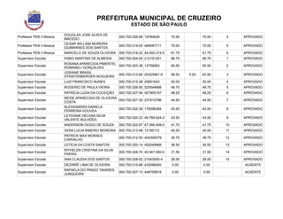 PREFEITURA MUNICIPAL DE CRUZEIRO
ESTADO DE SÃO PAULO
Professor PEB II Música
DOUGLAS JOSE ALVES DE
MACEDO
000.700.026-69 19784638 70.00 70.00 4 APROVADO
Professor PEB II Música
CESAR WILLIAM MOREIRA
GUIMARAES DOS SANTOS
000.700.019-05 469097711 70.00 70.00 5 APROVADO
Professor PEB II Música MARCELO DE SOUZA OLIVEIRA 000.700.019-22 44.000.315-5 61.75 61.75 6 APROVADO
Supervisor Escolar FABIO MARTINS DE ALMEIDA 000.700.024-00 212191251 66.75 66.75 1 APROVADO
Supervisor Escolar
ROSANA APARECIDA PIMENTEL
ROMANELI GONÇALVES
000.700.023-36 12759063 65.50 65.50 2 APROVADO
Supervisor Escolar
JOSIANE BRASIL
STRAITENBERGER NOGUEIRA
000.700.013-60 25323581-9 58.50 5.00 63.50 3 APROVADO
Supervisor Escolar LUIZ FRANCISCO NUNES 000.700.015-28 25851643 50.00 50.00 4 APROVADO
Supervisor Escolar ROGERIO DE PAULA VIEIRA 000.700.026-50 525544896 49.75 49.75 5 APROVADO
Supervisor Escolar PATRÍCIA LUZIA DA COCEIÇÃO 000.700.027-54 407905157 48.25 48.25 6 APROVADO
Supervisor Escolar
NEIDE APARECIDA DE OLIVEIRA
COSTA
000.700.027-30 237410786 44.50 44.50 7 APROVADO
Supervisor Escolar
ALESSANDRA DANIELA
FERREIRA GOUVEA
000.700.022-38 176296384 43.00 43.00 8 APROVADO
Supervisor Escolar
LEYDIANE HELENA SILVA
VALENTE BULHÕES.
000.700.020-23 45.769.624-2 43.00 43.00 9 APROVADO
Supervisor Escolar ANDERSON DIOGO DE SOUZA 000.700.022-67 47.094.408-0 41.75 41.75 10 APROVADO
Supervisor Escolar VERA LUCIA RIBEIRO MOREIRA 000.700.013-98 12185112 40.00 40.00 11 APROVADO
Supervisor Escolar
PATRICK MAX MORAES
CARVALHO
000.700.012-93 404309379 39.75 39.75 12 APROVADO
Supervisor Escolar LETÍCIA DA COSTA SANTOS 000.700.020-14 452049969 36.50 36.50 13 APROVADO
Supervisor Escolar
RITHELEN CRISTINA DA SILVA
FARIAS.
000.700.026-74 40.947.060-0 31.50 31.50 14 APROVADO
Supervisor Escolar ANA CLAUDIA DOS SANTOS 000.700.028-02 21543055-4 28.00 28.00 15 APROVADO
Supervisor Escolar DEZIRRÊ LIMA DE OLIVEIRA 000.700.010-66 432096450 0.00 0.00 AUSENTE
Supervisor Escolar
RAFAELA DO PRADO TAVARES
JUNQUEIRA
000.700.027-13 448755816 0.00 0.00 AUSENTE
 