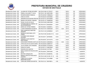 PREFEITURA MUNICIPAL DE CRUZEIRO
ESTADO DE SÃO PAULO
Atendente de Creche - ADI JULIANA DE FÁTIMA SATURNO 000.700.015-86 471729127 38.50 38.50 124 APROVADO
Atendente de Creche - ADI PAMELA GIULIANETTI SILVA 000.700.011-68 463813595 38.25 38.25 125 APROVADO
Atendente de Creche - ADI ROGERIA MARA FONSECA 000.700.025-90 18595229-x 38.00 38.00 126 APROVADO
Atendente de Creche - ADI GISELIA COSTA 000.700.022-35 335165564 38.00 38.00 127 APROVADO
Atendente de Creche - ADI ADRIANA AUXILIADORA FREITAS 000.700.027-33 297720648 36.25 36.25 128 APROVADO
Atendente de Creche - ADI MARIELLEN RAFAEL FABIANO 000.700.021-27 405892548 36.25 36.25 129 APROVADO
Atendente de Creche - ADI ROSELI ALVES DA SILVA 000.700.016-08 229812648 35.00 35.00 130 APROVADO
Atendente de Creche - ADI
TAYNARA EMELIN GABRIEL DA
SILVA RODRIGUES
000.700.019-15 462228344 35.00 35.00 131 APROVADO
Atendente de Creche - ADI MARIA DE FATIMA FIRMINO 000.700.028-21 43459281x 34.75 34.75 132 APROVADO
Atendente de Creche - ADI LUANA FERNANDES DA MOTA 000.700.014-47 339452328 34.75 0.00 34.75 133 APROVADO
Atendente de Creche - ADI
SUELI MONICALE MARTINS
PEREIRA
000.700.013-38 245568943 34.75 34.75 134 APROVADO
Atendente de Creche - ADI
RAFAELA CRISTIANE LEITE
DANIEL
000.700.010-85 48.655.817-4 33.25 33.25 135 APROVADO
Atendente de Creche - ADI
CLEONICE DAS GRAÇAS
GALINDO
000.700.025-71 28755384x 33.25 33.25 136 APROVADO
Atendente de Creche - ADI
GRAZIELLY DOS SANTOS
MARTINIANO
000.700.025-61 421010770 33.25 33.25 137 APROVADO
Atendente de Creche - ADI EDNA MARA PEREIRA CASTILHO 000.700.026-03 22893266-x 31.50 0.00 31.50 138 APROVADO
Atendente de Creche - ADI CINTIA SILVIA DA COSTA VIEIRA 000.700.026-48 326657277 31.50 31.50 139 APROVADO
Atendente de Creche - ADI JULIO CESAR LEITE PEREIRA 000.700.026-64 410182278 29.50 29.50 140 APROVADO
Atendente de Creche - ADI EDNA DA CUNHA 000.700.027-10 306679449 28.00 28.00 141 APROVADO
Atendente de Creche - ADI DEBORA DOS SANTOS 000.700.024-62 21277661 25.00 25.00 142 APROVADO
Atendente de Creche - ADI
ANA CLAUDIA DE SOUZA ALVES
SILVA
000.700.026-61 355572552 0.00 0.00 AUSENTE
Atendente de Creche - ADI BEATRIZ GONÇALVES 000.700.018-12 40236076x 0.00 0.00 AUSENTE
Atendente de Creche - ADI
BIANCA CASTILHO MACHADO
GUEDES
000.700.014-88 43.020.107.-2 0.00 0.00 AUSENTE
Atendente de Creche - ADI CAMILA DE OLIVEIRA
MONTEIRO ALVES
000.700.023-21 474129986 0.00 0.00 AUSENTE
Atendente de Creche - ADI CAROLINE APARECIDA MATOS 000.700.013-21 48474981x 0.00 0.00 AUSENTE
 