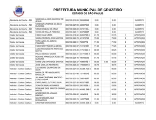 PREFEITURA MUNICIPAL DE CRUZEIRO
ESTADO DE SÃO PAULO
Atendente de Creche - ADI
VANESSA ALKMIN QUEIROZ DE
JESUS
000.700.010-69 330468546 0.00 0.00 AUSENTE
Atendente de Creche - ADI
VANESSA CRISTINE DA SILVA
OLIVEIRA
000.700.027-55 402357929 0.00 0.00 AUSENTE
Atendente de Creche - ADI VÂNIA RAQUEL DA CRUZ 000.700.026-00 23741126-x 0.00 0.00 AUSENTE
Atendente de Creche - ADI VIVIAN DE PAULA PEREIRA 000.700.025-11 303798427 0.00 0.00 AUSENTE
Diretor de Escola FÁBIO DIAS SIMAS 000.700.018-92 26202785-9 81.75 81.75 1 APROVADO
Diretor de Escola VANDA PEREIRA DOS SANTOS 000.700.026-78 421970765 75.00 75.00 2 APROVADO
Diretor de Escola
VERA LÚCIA DA CUNHA
FIGUEIRA
000.700.022-91 79055778 71.50 71.50 3 APROVADO
Diretor de Escola FABIO MARTINS DE ALMEIDA 000.700.023-97 212191251 71.25 71.25 4 APROVADO
Diretor de Escola
LUZIA ROCHA LEITE PINTO DA
MOTTA
000.700.015-26 21741240-3 68.25 68.25 5 APROVADO
Diretor de Escola PAULO SERGIO VIEIRA 000.700.020-21 43171096-X 60.00 60.00 6 APROVADO
Diretor de Escola
ROSANE APARECIDA ALVES DE
OLIVEIRA
000.700.026-46 180465065 51.75 51.75 7 APROVADO
Diretor de Escola IVONE CAETANO DOS SANTOS 000.700.025-27 16889145-1 50.00 0.00 50.00 8 APROVADO
Diretor de Escola JOSÉ CARLOS FERREIRA 000.700.026-23 17858351-0 39.75 39.75 9 APROVADO
Instrutor - Corte e Costura
LUCI MEIRE GIUPPOONI DA
SILVA
000.700.027-43 25.386.703-4 66.00 66.00 1 APROVADO
Instrutor - Corte e Costura
MARIA DE FÁTIMA DUARTE
MASULCK
000.700.021-98 137190013 65.00 65.00 2 APROVADO
Instrutor - Corte e Costura
JULIANA CRISTIANE MACEDO
LOPES VIEIRA
000.700.023-33 239018357 60.50 60.50 3 APROVADO
Instrutor - Corte e Costura CAROLINA ELEUTERIO SILVA 000.700.027-26 402571897 56.50 56.50 4 APROVADO
Instrutor - Corte e Costura YONA DE ARAUJO RAMOS 000.700.020-63 25013229-1 53.00 53.00 5 APROVADO
Instrutor - Corte e Costura
ROSEANE DOS SANTOS CARMO
MACIEL
000.700.011-53 44.462.248-2 41.00 41.00 6 APROVADO
Instrutor - Corte e Costura
APARECIDA DE ARAUJO
RIBEIRO
000.700.026-52 18046318 36.00 36.00 7 APROVADO
Instrutor - Corte e Costura
SILVIA MARA DUQUE
BERNARDINI
000.700.023-74 145577429 31.00 31.00 8 APROVADO
Instrutor - Corte e Costura CRISTINA MARGARIDA 000.700.027-60 23.448.538-3 0.00 0.00 AUSENTE
 