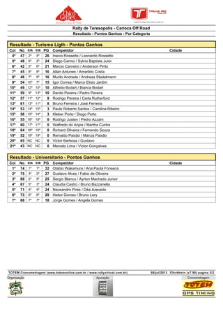 Rally de Teresopolis - Carioca Off Road
Resultado - Pontos Ganhos - Por Categoria
Competidor CidadeCol PGEtA EtBNo
Resultado - Turismo Ligth - Pontos Ganhos
47 Inacio Rossetto / Leonardo Rossetto4º 262º 4º
48 Diego Carmo / Sylvio Baptista Juior5º 246º 2º
42 Marcio Carneiro / Anderson Pinto6º 215º 6º
45 Allan Antunes / Amarildo Costa7º 168º 8º
46 Murilo Andrade / Andreas Stadelmann8º 167º 9º
54 Igor Correa / Marco Elisio Jardim9º 1510º 7º
49 Alfredo Bodart / Bianca Bodart10º 1012º 10º
59 Danilo Pereira / Pedro Pereira11º 109º 13º
57 Rodrigo Pereira / Carla Rutherford12º 911º 12º
61 Bruno Ferreira / José Ferreira13º 813º 11º
53 Paulo Roberto Santos / Carolina Ribeiro14º 314º 15º
56 Kleber Porto / Diogo Porto15º 315º 14º
55 Rodrigo Justen / Pedro Azzam16º 016º 18º
60 Walfredo do Anjos / Martha Cunha17º 017º 17º
64 Richard Oliveira / Fernando Souza18º 018º 16º
52 Reinaldo Paixão / Marcia Paixão19º 019º 19º
65 Victor Barbosa / Gustavo20º 0NC NC
43 Marcelo Lima / Victor Gonçalves21º 0NC NC
Competidor CidadeCol PGEtA EtBNo
Resultado - Universitario - Pontos Ganhos
74 Otabio Wakamura / Ana Paula Fonseca1º 321º 1º
75 Gustavo Alves / Fabio de Oliveira2º 273º 2º
69 Sergio Blanco / Ayrton Machado Junior3º 252º 5º
67 Claudia Castro / Bruno Bazzanella4º 245º 3º
71 Neosandro Pires / Déa Azevedo5º 244º 4º
73 Heitor Gomes / Bruno Lery6º 206º 6º
68 Jorge Gomes / Angela Gomes7º 187º 7º
08/jul/2013 12hr44min (v7.90) pagina 2/2
CronometragemApuraçãoOrganização
TOTEM Cronometragem (www.totemonline.com.br / www.rallyvirtual.com.br)
 