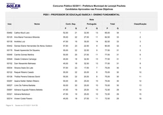 Concurso Público 02/2011 - Prefeitura Municipal de Laranjal Paulista
                                                                 Candidatos Aprovados nas Provas Objetivas

                                               PEB I - PROFESSOR DE EDUCAçãO BáSICA I - ENSINO FUNDAMENTAL

                                                                                            Nota

  Insc                               Nome                          Conh. Esp.         Português                 Total         Classificação

                                                                  P         Q        P             Q     P              Q

 00482      Cathia Abud Lara                                    52,50       21      32,50          13   85,00           34         1

 00125      Ana Maria Francisco Miranda                         55,00       22      27,50          11   82,50           33         2

 00135      Andréia Luiz                                        47,50       19      35,00          14   82,50           33         3

 00442      Denise Elaine Hernandes De Abreu Goldoni            57,50       23      22,50          9    80,00           32         4

 00179      Roseli Aparecida De Siqueira                        55,00       22      22,50          9    77,50           31         5

 00049      Camila Gomes Martins                                50,00       20      27,50          11   77,50           31         6

 00549      Gisele Cristiane Camargo                            45,00       18      32,50          13   77,50           31         7

 00152      Davi Alexandre Belinassi                            45,00       18      32,50          13   77,50           31         8

 00034      Silvana Assis De Lale                               57,50       23      17,50          7    75,00           30         9

 00122      Raquel Ribeiro Caiado                               55,00       22      20,00          8    75,00           30         10

 00126      ThaÍsa Pereira Esteves David                        55,00       22      20,00          8    75,00           30         11

 00297      Issaira Keiller Stefani Ribeiro                     50,00       20      25,00          10   75,00           30         12

 00027      Lóris De Fatima Barbeta                             50,00       20      25,00          10   75,00           30         13

 00067      Adriana Augusta Potiens Bellotto                    47,50       19      25,00          10   72,50           29         14

 00321      Adriana Bertolozzi                                  47,50       19      25,00          10   72,50           29         15

 00314      Viviani Costa Fávero                                45,00       18      27,50          11   72,50           29         16


Página 10    Gerado em 07/12/2011 19:47:06
 