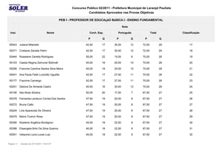 Concurso Público 02/2011 - Prefeitura Municipal de Laranjal Paulista
                                                                 Candidatos Aprovados nas Provas Objetivas

                                                PEB I - PROFESSOR DE EDUCAçãO BáSICA I - ENSINO FUNDAMENTAL

                                                                                            Nota

  Insc                               Nome                          Conh. Esp.         Português                 Total         Classificação

                                                                  P         Q        P             Q     P              Q

 00543      Juliana Milanello                                   42,50       17      30,00          12   72,50           29         17

 00371      Cristiane Zanella Petrin                            42,50       17      30,00          12   72,50           29         18

 00444      Roselaine Zanella Rodrigues                         55,00       22      15,00          6    70,00           28         19

 00103      Cassia Regina Zamuner Bidinotti                     45,00       18      25,00          10   70,00           28         20

 00299      Francine Carolina Santos Silva Meira                45,00       18      25,00          10   70,00           28         21

 00441      Ana Paula Felet Luvizotto Uguetto                   42,50       17      27,50          11   70,00           28         22

 00177      Francine Camargo                                    42,50       17      27,50          11   70,00           28         23

 00251      Debora De Almeida Castro                            40,00       16      30,00          12   70,00           28         24

 00195      Ilda Alves Silveira                                 50,00       20      17,50          7    67,50           27         25

 00378      Fernanda Landucci Correa Dos Santos                 47,50       19      20,00          8    67,50           27         26

 00272      Bruna Catto                                         47,50       19      20,00          8    67,50           27         27

 00224      Liria Aparecida De Oliveira                         47,50       19      20,00          8    67,50           27         28

 00479      Maíra Tiveron Rosa                                  47,50       19      20,00          8    67,50           27         29

 00356      Rosilene Angélica Bordignon                         45,00       18      22,50          9    67,50           27         30

 00388      Elisangela Brito Da Silva Queiroz                   45,00       18      22,50          9    67,50           27         31

 00551      Valquiria Lucia Lucas Lupi                          45,00       18      22,50          9    67,50           27         32


Página 11    Gerado em 07/12/2011 19:47:07
 