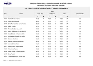 Concurso Público 02/2011 - Prefeitura Municipal de Laranjal Paulista
                                                               Candidatos Aprovados nas Provas Objetivas

                                              PEB I - PROFESSOR DE EDUCAçãO BáSICA I - ENSINO FUNDAMENTAL

                                                                                          Nota

  Insc                               Nome                        Conh. Esp.         Português                 Total         Classificação

                                                                P         Q        P             Q     P              Q

 00424      Marilda Rodrigues Lara                            45,00       18      22,50          9    67,50           27         33

 00192      Vivian Camargo Moré                               40,00       16      27,50          11   67,50           27         34

 00439      Sílvia Aparecida Dos Santos Valério               37,50       15      30,00          12   67,50           27         35

 00044      Magali Positelli                                  47,50       19      17,50          7    65,00           26         36

 00540      Rosana GonÇalves Laurenti                         47,50       19      17,50          7    65,00           26         37

 00023      Milene Aparecida Lara De Camargo                  47,50       19      17,50          7    65,00           26         38

 00315      Maria Eduarda De Santana Mello                    45,00       18      20,00          8    65,00           26         39

 00187      Sirley Maria Gonçalves De Oliveira                45,00       18      20,00          8    65,00           26         40

 00517      Giovana Alho Neves                                45,00       18      20,00          8    65,00           26         41

 00180      Marcelle Aparecida Bombonatti                     45,00       18      20,00          8    65,00           26         42

 00537      Jessica Di Nizo Rossi                             45,00       18      20,00          8    65,00           26         43

 00511      Samara Ferraz Bueno Pereira                       42,50       17      22,50          9    65,00           26         44

 00437      Katia Maisa Rozeira                               40,00       16      25,00          10   65,00           26         45

 00038      Vania Lizoneti Zanardo Renosto                    40,00       16      25,00          10   65,00           26         46

 00477      Silvia Poziteli                                   40,00       16      25,00          10   65,00           26         47

 00397      Crislayne Alberta De Souza Cuba                   40,00       16      25,00          10   65,00           26         48


Página 12    Gerado em 07/12/2011 19:47:08
 
