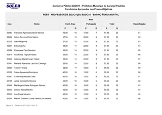 Concurso Público 02/2011 - Prefeitura Municipal de Laranjal Paulista
                                                                   Candidatos Aprovados nas Provas Objetivas

                                             PEB I - PROFESSOR DE EDUCAçãO BáSICA I - ENSINO FUNDAMENTAL

                                                                                              Nota

  Insc                               Nome                            Conh. Esp.         Português                Total          Classificação

                                                                    P         Q        P             Q     P             Q

 00483      Francielle Aparecida Stoch Manoel                     40,00       16      17,50          7   57,50           23          81

 00499      Selmy Ferreira Pôrto Sartori                          37,50       15      20,00          8   57,50           23          82

 00326      Ivanil Regonha                                        37,50       15      20,00          8   57,50           23          83

 00394      Edna GalvÃo                                           35,00       14      22,50          9   57,50           23          84

 00086      Elisangela Pilon Beneton                              35,00       14      22,50          9   57,50           23          85

 00514      Ana Paula Tognoli Pasoto                              35,00       14      22,50          9   57,50           23          86

 00202      Aldenise Maria Furian Toledo                          35,00       14      22,50          9   57,50           23          87

 00041      Mariana Aparecida Lara De Camargo                     35,00       14      22,50          9   57,50           23          88

 00003      Tatiani Ferreira                                      42,50       17      12,50          5   55,00           22          89

 00328      Silene Aparecida Bordignon                            40,00       16      15,00          6   55,00           22          90

 00547      Cristina Aparecida Costa                              40,00       16      15,00          6   55,00           22          91

 00196      Jailza Gomes De Oliveira                              40,00       16      15,00          6   55,00           22          92

 00494      Mariângela Vieira Rodrigues Ramos                     40,00       16      15,00          6   55,00           22          93

 00040      Debora Maria Manfrin                                  40,00       16      15,00          6   55,00           22          94

 00042      Ana Paula Mariano                                     40,00       16      15,00          6   55,00           22          95

 00054      Marylin Graziella Costa Pereira De Almeida            40,00       16      15,00          6   55,00           22          96


Página 15    Gerado em 07/12/2011 19:47:10
 