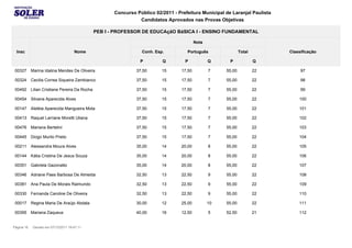 Concurso Público 02/2011 - Prefeitura Municipal de Laranjal Paulista
                                                                 Candidatos Aprovados nas Provas Objetivas

                                                PEB I - PROFESSOR DE EDUCAçãO BáSICA I - ENSINO FUNDAMENTAL

                                                                                            Nota

  Insc                               Nome                          Conh. Esp.         Português                 Total         Classificação

                                                                  P         Q        P             Q     P              Q

 00327      Marina Idalina Mendes De Oliveira                   37,50       15      17,50          7    55,00           22         97

 00324      Cecilia Correa Siqueira Zambianco                   37,50       15      17,50          7    55,00           22         98

 00492      Lilian Cristiane Pereira Da Rocha                   37,50       15      17,50          7    55,00           22         99

 00454      Silvana Aparecida Alves                             37,50       15      17,50          7    55,00           22        100

 00147      Aletéia Aparecida Mangueira Mota                    37,50       15      17,50          7    55,00           22        101

 00413      Raquel Larriane Moretti Uliana                      37,50       15      17,50          7    55,00           22        102

 00476      Mariana Bertelini                                   37,50       15      17,50          7    55,00           22        103

 00445      Diogo Murilo Prieto                                 37,50       15      17,50          7    55,00           22        104

 00211      Alessandra Moura Alves                              35,00       14      20,00          8    55,00           22        105

 00144      Kátia Cristina De Jesus Souza                       35,00       14      20,00          8    55,00           22        106

 00351      Gabriela Gazonatto                                  35,00       14      20,00          8    55,00           22        107

 00346      Adriane Paes Barbosa De Almeida                     32,50       13      22,50          9    55,00           22        108

 00381      Ana Paula De Morais Raimundo                        32,50       13      22,50          9    55,00           22        109

 00330      Fernanda Caroline De Oliveira                       32,50       13      22,50          9    55,00           22        110

 00017      Regina Maria De Araújo Abdala                       30,00       12      25,00          10   55,00           22        111

 00395      Mariana Zaqueus                                     40,00       16      12,50          5    52,50           21        112


Página 16    Gerado em 07/12/2011 19:47:11
 