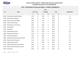 Concurso Público 02/2011 - Prefeitura Municipal de Laranjal Paulista
                                                              Candidatos Aprovados nas Provas Objetivas

                                             PEB I - PROFESSOR DE EDUCAçãO BáSICA I - ENSINO FUNDAMENTAL

                                                                                         Nota

  Insc                               Nome                       Conh. Esp.         Português                 Total         Classificação

                                                               P         Q        P             Q     P              Q

 00286      Ariana Moreira Leocádio Anacleto                 37,50       15      15,00          6    52,50           21        113

 00159      Edite Aparecida Rodrigues                        35,00       14      17,50          7    52,50           21        114

 00455      Kelly Cristina Vaccari Nastaro                   35,00       14      17,50          7    52,50           21        115

 00368      Juliana De FÁtima Zonta                          35,00       14      17,50          7    52,50           21        116

 00491      Benedita Alves Lima De Paula                     32,50       13      20,00          8    52,50           21        117

 00020      Yara Marquesi                                    32,50       13      20,00          8    52,50           21        118

 00142      Cleide Badu                                      32,50       13      20,00          8    52,50           21        119

 00124      Vanessa Ribeiro Leoncio                          32,50       13      20,00          8    52,50           21        120

 00460      Cristiane Soares Da Silva                        32,50       13      20,00          8    52,50           21        121

 00221      Silvia Aparecida Marcon                          30,00       12      22,50          9    52,50           21        122

 00008      Alessandra França De Souza Bombonatti            30,00       12      22,50          9    52,50           21        123

 00506      Silmara Lisboa De Camargo                        27,50       11      25,00          10   52,50           21        124

 00375      Angelita Justino Da Silva                        27,50       11      25,00          10   52,50           21        125

 00172      Adriana Rachel Costa Da Silva Ribeiro            42,50       17      7,50           3    50,00           20        126

 00503      Michele Cristina De Fátima Dos Santos            40,00       16      10,00          4    50,00           20        127

 00404      Marli Soares                                     35,00       14      15,00          6    50,00           20        128


Página 17    Gerado em 07/12/2011 19:47:12
 
