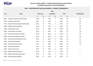 Concurso Público 02/2011 - Prefeitura Municipal de Laranjal Paulista
                                                                Candidatos Aprovados nas Provas Objetivas

                                               PEB I - PROFESSOR DE EDUCAçãO BáSICA I - ENSINO FUNDAMENTAL

                                                                                           Nota

  Insc                               Nome                         Conh. Esp.         Português                Total          Classificação

                                                                 P         Q        P             Q     P             Q

 00071      Cesarina De FÁtima Pires Dos Santos                32,50       13      17,50          7   50,00           20         129

 00190      Keli Maria Lopes Paula                             32,50       13      17,50          7   50,00           20         130

 00119      Denise De Moura Machado Mendes Costa               32,50       13      17,50          7   50,00           20         131

 00092      Natalia Cecilia Raugi Manfrin                      32,50       13      17,50          7   50,00           20         132

 00365      Izilda Maria De Araujo                             30,00       12      20,00          8   50,00           20         133

 00390      Inês Teresinha Thomazella                          30,00       12      20,00          8   50,00           20         134

 00176      Helda Cristina Pessin Cavalcante                   30,00       12      20,00          8   50,00           20         135

 00069      Ana Beatriz Santiago Dos Santos                    30,00       12      20,00          8   50,00           20         136

 00345      Simone Ap.cardoso Barbosa Carniel                  30,00       12      20,00          8   50,00           20         137

 00367      Fernanda Pivetta Mattos                            27,50       11      22,50          9   50,00           20         138

 00158      Mirela Henrique De Campos                          27,50       11      22,50          9   50,00           20         139

 00239      Dinalva Cezar Renosto                              37,50       15      10,00          4   47,50           19          --

 00276      Debora Cristina Cuani                              37,50       15      10,00          4   47,50           19          --

 00230      Magda Aparecida Bernardes                          37,50       15      10,00          4   47,50           19          --

 00319      Rosana Aparecida Gaspar Soares                     35,00       14      12,50          5   47,50           19          --

 00456      Karina Aparecida Milanezze                         35,00       14      12,50          5   47,50           19          --


Página 18    Gerado em 07/12/2011 19:47:13
 