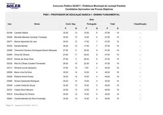 Concurso Público 02/2011 - Prefeitura Municipal de Laranjal Paulista
                                                              Candidatos Aprovados nas Provas Objetivas

                                             PEB I - PROFESSOR DE EDUCAçãO BáSICA I - ENSINO FUNDAMENTAL

                                                                                         Nota

  Insc                               Nome                       Conh. Esp.         Português                Total          Classificação

                                                               P         Q        P             Q     P             Q

 00188      Candida Stefani                                  32,50       13      15,00          6   47,50           19          --

 00426      Marcella Messias Camargo Tomazela                32,50       13      15,00          6   47,50           19          --

 00277      Marcia Aparecida De Lara                         30,00       12      17,50          7   47,50           19          --

 00303      Daniela Bertola                                  30,00       12      17,50          7   47,50           19          --

 00295      Terezinha Filomena Domingues Branco Marquesi     27,50       11      20,00          8   47,50           19          --

 00490      Vilma De Oliveira                                27,50       11      20,00          8   47,50           19          --

 00518      Denise Ap Alves Pires                            27,50       11      20,00          8   47,50           19          --

 00325      Rita De CÁssia Cavalieri Fernandes               25,00       10      22,50          9   47,50           19          --

 00131      Shirlene.muriel Zampaulo                         37,50       15      7,50           3   45,00           18          --

 00558      Maria Lima Da Silva                              35,00       14      10,00          4   45,00           18          --

 00528      Roberta Roma Pontes                              35,00       14      10,00          4   45,00           18          --

 00090      Silvana Aparecida Rodrigues                      35,00       14      10,00          4   45,00           18          --

 00539      Lucelia Costa De Souza                           32,50       13      12,50          5   45,00           18          --

 00337      Yedda Ghizzi Mariano                             32,50       13      12,50          5   45,00           18          --

 00516      Edna Maria De Oliveira                           30,00       12      15,00          6   45,00           18          --

 00043      Claudia Mendes Da Silva Foramiglio               30,00       12      15,00          6   45,00           18          --


Página 19    Gerado em 07/12/2011 19:47:13
 