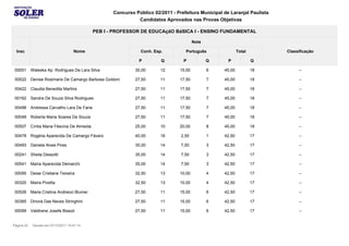 Concurso Público 02/2011 - Prefeitura Municipal de Laranjal Paulista
                                                               Candidatos Aprovados nas Provas Objetivas

                                              PEB I - PROFESSOR DE EDUCAçãO BáSICA I - ENSINO FUNDAMENTAL

                                                                                          Nota

  Insc                               Nome                        Conh. Esp.         Português                Total          Classificação

                                                                P         Q        P             Q     P             Q

 00051      Waleska Ap. Rodrigues De Lara Silva               30,00       12      15,00          6   45,00           18          --

 00522      Denise Rosimaris De Camargo Barbosa Goldoni       27,50       11      17,50          7   45,00           18          --

 00422      Claudia Benedita Martins                          27,50       11      17,50          7   45,00           18          --

 00162      Sandra De Souza Silva Rodrigues                   27,50       11      17,50          7   45,00           18          --

 00498      Andressa Carvalho Lara De Faria                   27,50       11      17,50          7   45,00           18          --

 00048      Roberta Maria Soares De Souza                     27,50       11      17,50          7   45,00           18          --

 00507      Cíntia Maria Féscina De Almeida                   25,00       10      20,00          8   45,00           18          --

 00478      Rogéria Aparecida De Camargo Fávero               40,00       16      2,50           1   42,50           17          --

 00493      Daniela Alves Pires                               35,00       14      7,50           3   42,50           17          --

 00241      Sheila Dessotti                                   35,00       14      7,50           3   42,50           17          --

 00541      Maíra Aparecida Demarchi                          35,00       14      7,50           3   42,50           17          --

 00095      Deise Cristiane Teixeira                          32,50       13      10,00          4   42,50           17          --

 00320      Maíra Pivetta                                     32,50       13      10,00          4   42,50           17          --

 00526      Maria Cristina Andreozi Blumer                    27,50       11      15,00          6   42,50           17          --

 00385      Dinorá Das Neves Stringhini                       27,50       11      15,00          6   42,50           17          --

 00099      Valdirene Josefa Bissoli                          27,50       11      15,00          6   42,50           17          --


Página 20    Gerado em 07/12/2011 19:47:14
 