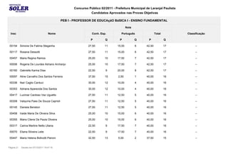 Concurso Público 02/2011 - Prefeitura Municipal de Laranjal Paulista
                                                                Candidatos Aprovados nas Provas Objetivas

                                               PEB I - PROFESSOR DE EDUCAçãO BáSICA I - ENSINO FUNDAMENTAL

                                                                                           Nota

  Insc                               Nome                         Conh. Esp.         Português                Total          Classificação

                                                                 P         Q        P             Q     P             Q

 00154      Simone De Fatima Steganha                          27,50       11      15,00          6   42,50           17          --

 00117      Rosana Dessotti                                    27,50       11      15,00          6   42,50           17          --

 00457      Maria Regina Ramos                                 25,00       10      17,50          7   42,50           17          --

 00006      Rogeria De Lourdes Adriano Archanjo                25,00       10      17,50          7   42,50           17          --

 00160      Gabrielle Karina Dias                              22,50       9       20,00          8   42,50           17          --

 00097      Aline Carvalho Dos Santos Ferreira                 37,50       15      2,50           1   40,00           16          --

 00336      Nair Caglio Carduci                                30,00       12      10,00          4   40,00           16          --

 00353      Adriana Aparecida Dos Santos                       30,00       12      10,00          4   40,00           16          --

 00417      Lucimar Cardoso Vaz Uguetto                        27,50       11      12,50          5   40,00           16          --

 00308      Valquíria Paes De Souza Caprioli                   27,50       11      12,50          5   40,00           16          --

 00145      Daniela Beneton                                    27,50       11      12,50          5   40,00           16          --

 00458      Iraide Maria De Oliveira Silva                     25,00       10      15,00          6   40,00           16          --

 00355      Maira Cilene De Paula Oliveira                     25,00       10      15,00          6   40,00           16          --

 00317      Carina Martins Netto Uliana                        22,50       9       17,50          7   40,00           16          --

 00070      Eliana Silveira Leite                              22,50       9       17,50          7   40,00           16          --

 00447      Maria Helena Bidinotti Pieroni                     32,50       13      5,00           2   37,50           15          --


Página 21    Gerado em 07/12/2011 19:47:16
 
