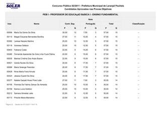 Concurso Público 02/2011 - Prefeitura Municipal de Laranjal Paulista
                                                                 Candidatos Aprovados nas Provas Objetivas

                                                PEB I - PROFESSOR DE EDUCAçãO BáSICA I - ENSINO FUNDAMENTAL

                                                                                            Nota

  Insc                               Nome                          Conh. Esp.         Português                Total          Classificação

                                                                  P         Q        P             Q     P             Q

 00556      Maria Da Gloria Da Silva                            30,00       12      7,50           3   37,50           15          --

 00110      Magali Eduarda Bernardes Bonilha                    27,50       11      10,00          4   37,50           15          --

 00362      Larissa Nazare Martins                              25,00       10      12,50          5   37,50           15          --

 00118      Vanessa Defacio                                     25,00       10      12,50          5   37,50           15          --

 00403      Fabiana Costa                                       22,50       9       15,00          6   37,50           15          --

 00280      Fernanda Aparecida De Gois Lima Fiuza Palma         22,50       9       15,00          6   37,50           15          --

 00035      Marilza Cristina Dos Anjos Bueno                    22,50       9       15,00          6   37,50           15          --

 00521      Vanda Nunes Da Silva                                20,00       8       17,50          7   37,50           15          --

 00089      Maria Solange Palombo                               20,00       8       17,50          7   37,50           15          --

 00429      Nívia Maria Faria Arruda                            20,00       8       17,50          7   37,50           15          --

 00323      Jéssica Suardi Da Silva                             20,00       8       17,50          7   37,50           15          --

 00377      Natalia Garpeli Alves Pires Leite                   27,50       11      7,50           3   35,00           14          --

 00155      Florinda De Fatima Zelnys De Almeida                25,00       10      10,00          4   35,00           14          --

 00156      Karina Lucia Goldoni                                25,00       10      10,00          4   35,00           14          --

 00212      Samara Almeida Leite                                22,50       9       12,50          5   35,00           14          --

 00113      Priscila Maria Marcelino                            22,50       9       12,50          5   35,00           14          --


Página 22    Gerado em 07/12/2011 19:47:16
 
