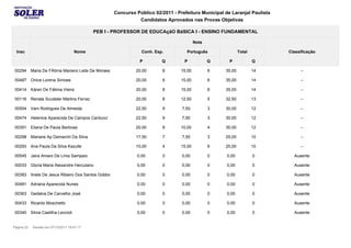 Concurso Público 02/2011 - Prefeitura Municipal de Laranjal Paulista
                                                                 Candidatos Aprovados nas Provas Objetivas

                                              PEB I - PROFESSOR DE EDUCAçãO BáSICA I - ENSINO FUNDAMENTAL

                                                                                            Nota

  Insc                                 Nome                        Conh. Esp.         Português                Total          Classificação

                                                                  P         Q        P             Q     P             Q

 00294      Maria De FÁtima Mariano Leite De Moraes             20,00       8       15,00          6   35,00           14          --

 00487      Onice Lorena Simoes                                 20,00       8       15,00          6   35,00           14          --

 00414      Káren De Fátima Vieira                              20,00       8       15,00          6   35,00           14          --

 00116      Renata Scudeler Martins Ferraz                      20,00       8       12,50          5   32,50           13          --

 00554      Vani Rodrigues De Almeida                           22,50       9       7,50           3   30,00           12          --

 00474      Helenice Aparecida De Campos Carducci               22,50       9       7,50           3   30,00           12          --

 00391      Eliana De Paula Barbosa                             20,00       8       10,00          4   30,00           12          --

 00298      Mariane Ap Demarchi Da Silva                        17,50       7       7,50           3   25,00           10          --

 00293      Ana Paula Da Silva Kazulle                          10,00       4       15,00          6   25,00           10          --

 00545      Jaira Amaro De Lima Sampaio                          0,00       0       0,00           0    0,00           0        Ausente

 00033      Gloria Maria Alexandre Herculano                     0,00       0       0,00           0    0,00           0        Ausente

 00383      Ilnete De Jesus Ribeiro Dos Santos Gobbo             0,00       0       0,00           0    0,00           0        Ausente

 00481      Adriana Aparecida Nunes                              0,00       0       0,00           0    0,00           0        Ausente

 00363      Gedalva De Carvalho José                             0,00       0       0,00           0    0,00           0        Ausente

 00433      Ricardo Moschetto                                    0,00       0       0,00           0    0,00           0        Ausente

 00340      Silvia Castilha Leccioli                             0,00       0       0,00           0    0,00           0        Ausente


Página 23    Gerado em 07/12/2011 19:47:17
 