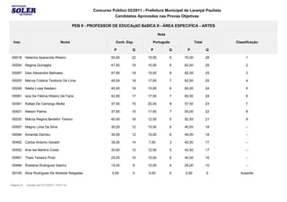 Concurso Público 02/2011 - Prefeitura Municipal de Laranjal Paulista
                                                                Candidatos Aprovados nas Provas Objetivas

                                             PEB II - PROFESSOR DE EDUCAçãO BáSICA II - ÁREA ESPECíFICA - ARTES

                                                                                           Nota

  Insc                               Nome                         Conh. Esp.         Português                Total          Classificação

                                                                 P         Q        P             Q     P             Q

 00018      Helenira Aparecida Ribeiro                         55,00       22      15,00          6   70,00           28          1

 00254      Regina Quinaglia                                   47,50       19      15,00          6   62,50           25          2

 00087      Davi Alexandre Belinassi                           47,50       19      15,00          6   62,50           25          3

 00053      Marcia Cristina Teotonio De Lima                   45,00       18      17,50          7   62,50           25          4

 00249      Nádia Luisa Nastaro                                45,00       18      15,00          6   60,00           24          5

 00081      Iara De Fátima Ribeiro De Faria                    42,50       17      17,50          7   60,00           24          6

 00361      Rafael De Camargo Motta                            37,50       15      20,00          8   57,50           23          7

 00421      Nelson Palma                                       37,50       15      17,50          7   55,00           22          8

 00030      Márcia Regina Bertelini Tirevon                    40,00       16      12,50          5   52,50           21          9

 00557      Magno Lima Da Silva                                30,00       12      15,00          6   45,00           18          --

 00094      Amanda Zacheu                                      30,00       12      15,00          6   45,00           18          --

 00402      Carlos Antonio Geraldi                             35,00       14      7,50           3   42,50           17          --

 00552      Ana Isa Martins Costa                              30,00       12      12,50          5   42,50           17          --

 00561      Thais Teixeira Pinto                               25,00       10      15,00          6   40,00           16          --

 00484      Rosilene Rodrigues Sabino                          15,00       6       10,00          4   25,00           10          --

 00105      Alice Rodrigues De Almeida Reigadas                 0,00       0       0,00           0    0,00           0        Ausente


Página 25    Gerado em 07/12/2011 19:47:19
 