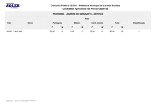 Concurso Público 02/2011 - Prefeitura Municipal de Laranjal Paulista
                                                      Candidatos Aprovados nas Provas Objetivas

                                               PEDREIRO - (AGENTE DE SERVIçO V) - ARTíFICE

                                                                                 Nota

  Insc                       Nome             Português             Matem.               Conh. Gerais           Total        Classificação

                                             P        Q         P            Q           P         Q     P              Q

 00247      Lauro Vaz                       20,00     8        5,00          2          15,00      6    40,00           16        1




Página 26   Gerado em 07/12/2011 19:47:19
 