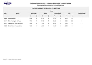 Concurso Público 02/2011 - Prefeitura Municipal de Laranjal Paulista
                                                       Candidatos Aprovados nas Provas Objetivas

                                                  PINTOR - (AGENTE DE SERVIçO V) - ARTíFICE

                                                                                  Nota

  Insc                         Nome            Português             Matem.               Conh. Gerais           Total        Classificação

                                              P         Q        P            Q           P         Q     P              Q

 00448      Vladimir Peretti                 20,00      8      12,50          5          22,50      9    55,00           22        1

 00461      Giliard Rodriguês De Faria       17,50      7      17,50          7          20,00      8    55,00           22        2

 00077      Ederson Luis Dutra De Moura      15,00      6       7,50          3          20,00      8    42,50           17        3

 00229      Sergio Moreira Souza Junior      10,00      4       2,50          1          10,00      4    22,50           9         4




Página 27    Gerado em 07/12/2011 19:47:20
 