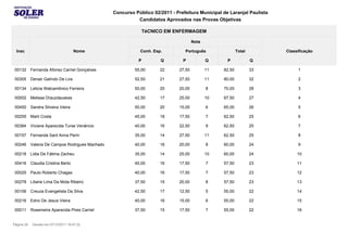 Concurso Público 02/2011 - Prefeitura Municipal de Laranjal Paulista
                                                            Candidatos Aprovados nas Provas Objetivas

                                                                 TéCNICO EM ENFERMAGEM

                                                                                       Nota

  Insc                               Nome                     Conh. Esp.         Português                 Total         Classificação

                                                             P         Q        P             Q     P              Q

 00132      Fernanda Afonso Carriel Gonçalves              55,00       22      27,50          11   82,50           33         1

 00305      Denair Galindo De Lira                         52,50       21      27,50          11   80,00           32         2

 00134      Leticia Walcamônico Ferreira                   50,00       20      20,00          8    70,00           28         3

 00002      Melissa Drauzdauskas                           42,50       17      25,00          10   67,50           27         4

 00450      Sandra Silveira Vieira                         50,00       20      15,00          6    65,00           26         5

 00255      Marli Costa                                    45,00       18      17,50          7    62,50           25         6

 00384      Viviane Aparecida Turse Venâncio               40,00       16      22,50          9    62,50           25         7

 00157      Fernanda Sant Anna Perin                       35,00       14      27,50          11   62,50           25         8

 00246      Valeria De Campos Rodrigues Machado            40,00       16      20,00          8    60,00           24         9

 00218      Lidia De Fátima Zacheu                         35,00       14      25,00          10   60,00           24         10

 00416      Claudia Cristina Berto                         40,00       16      17,50          7    57,50           23         11

 00025      Paulo Roberto Chagas                           40,00       16      17,50          7    57,50           23         12

 00278      Liliane Lima Da Mota Ribeiro                   37,50       15      20,00          8    57,50           23         13

 00106      Creuza Evangelista Da Silva                    42,50       17      12,50          5    55,00           22         14

 00216      Edno De Jesus Vieira                           40,00       16      15,00          6    55,00           22         15

 00011      Rosemeire Aparecida Pires Carriel              37,50       15      17,50          7    55,00           22         16


Página 29    Gerado em 07/12/2011 19:47:22
 