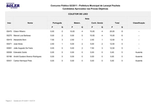Concurso Público 02/2011 - Prefeitura Municipal de Laranjal Paulista
                                                      Candidatos Aprovados nas Provas Objetivas

                                                             COLETOR DE LIXO

                                                                                 Nota

  Insc                       Nome             Português             Matem.               Conh. Gerais           Total       Classificação

                                             P        Q         P            Q           P         Q     P              Q

 00470     Edson Ribeiro                    0,00      0       10,00          4          10,00      4    20,00           8        --

 00275     Marcel Luis Barbosa              5,00      2        0,00          0          10,00      4    15,00           6        --

 00419     Alexandre Boni                   7,50      3        2,50          1          2,50       1    12,50           5        --

 00471     Jose Alves                       2,50      1        5,00          2          5,00       2    12,50           5        --

 00061     João Augusto De Faria            0,00      0        5,00          2          7,50       3    12,50           5        --

 00059     Edevaldo Godoi                   0,00      0        0,00          0          0,00       0    0,00            0     Ausente

 00186     André Gustavo Branco Rodrigues   0,00      0        0,00          0          0,00       0    0,00            0     Ausente

 00431     Carlos Henrique Pires            0,00      0        0,00          0          0,00       0    0,00            0     Ausente




Página 3   Gerado em 07/12/2011 19:47:01
 