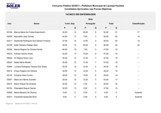 Concurso Público 02/2011 - Prefeitura Municipal de Laranjal Paulista
                                                               Candidatos Aprovados nas Provas Objetivas

                                                                    TéCNICO EM ENFERMAGEM

                                                                                          Nota

  Insc                               Nome                        Conh. Esp.         Português                Total          Classificação

                                                                P         Q        P             Q     P             Q

 00194      Marcia Maria De Freitas Nascimento                32,50       13      20,00          8   52,50           21          17

 00029      Aguinaldo Jose Gomes                              42,50       17      7,50           3   50,00           20          18

 00217      Aparecida Rodrigues Dos Santos Fonseca            37,50       15      12,50          5   50,00           20          19

 00199      Katia Fabiana Hidalgo Silva                       30,00       12      20,00          8   50,00           20          20

 00349      Marcia Regina De Oliveira Nicola                  40,00       16      7,50           3   47,50           19          --

 00019      Edineia Vitorino Alves                            32,50       13      15,00          6   47,50           19          --

 00026      Eli Regina Alves Lima                             30,00       12      17,50          7   47,50           19          *--

 00024      Nádia Maria Moretti                               30,00       12      17,50          7   47,50           19          --

 00289      Luciana Rodrigues Teixeira Dos Anjos              35,00       14      10,00          4   45,00           18          --

 00512      Erique Rogerio De Oliveira                        32,50       13      12,50          5   45,00           18          --

 00140      Ednalva Vieira Cunha                              30,00       12      15,00          6   45,00           18          --

 00261      Maria De Fátima Gusmão                            30,00       12      12,50          5   42,50           17          --

 00014      Nilson Roque De Almeida                           32,50       13      7,50           3   40,00           16          --

 00104      Elisangela Raquel Garcia                          32,50       13      5,00           2   37,50           15          --

 00536      Marta Mariano De Oliveira                          0,00       0       0,00           0    0,00           0        Ausente

 00231      Claudinea Aparecida Diniz                          0,00       0       0,00           0    0,00           0        Ausente


Página 30    Gerado em 07/12/2011 19:47:22
 