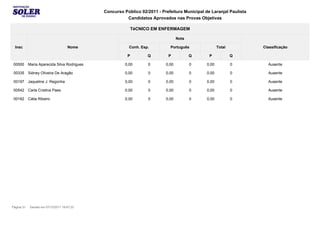 Concurso Público 02/2011 - Prefeitura Municipal de Laranjal Paulista
                                                        Candidatos Aprovados nas Provas Objetivas

                                                             TéCNICO EM ENFERMAGEM

                                                                                  Nota

  Insc                               Nome                 Conh. Esp.         Português                Total          Classificação

                                                         P         Q        P            Q      P             Q

 00500      Maria Aparecida Silva Rodrigues             0,00       0       0,00          0     0,00           0        Ausente

 00335      Sidney Oliveira De Aragão                   0,00       0       0,00          0     0,00           0        Ausente

 00197      Jaqueline J. Regonha                        0,00       0       0,00          0     0,00           0        Ausente

 00542      Carla Cristina Paes                         0,00       0       0,00          0     0,00           0        Ausente

 00182      Cátia Ribeiro                               0,00       0       0,00          0     0,00           0        Ausente




Página 31    Gerado em 07/12/2011 19:47:23
 