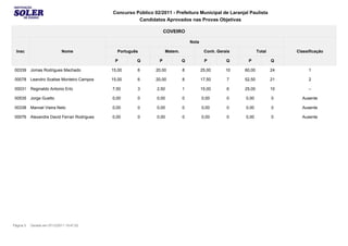 Concurso Público 02/2011 - Prefeitura Municipal de Laranjal Paulista
                                                         Candidatos Aprovados nas Provas Objetivas

                                                                       COVEIRO

                                                                                    Nota

  Insc                       Nome                Português             Matem.               Conh. Gerais           Total        Classificação

                                                P        Q         P            Q           P         Q     P              Q

 00339     Jomas Rodrigues Machado             15,00     6       20,00          8          25,00      10   60,00           24        1

 00078     Leandro Scalise Monteiro Campos     15,00     6       20,00          8          17,50      7    52,50           21        2

 00031     Reginaldo Antonio Erlo              7,50      3        2,50          1          15,00      6    25,00           10        --

 00535     Jorge Guetto                        0,00      0        0,00          0          0,00       0    0,00            0      Ausente

 00338     Manoel Vieira Neto                  0,00      0        0,00          0          0,00       0    0,00            0      Ausente

 00076     Alexandre David Ferrari Rodrigues   0,00      0        0,00          0          0,00       0    0,00            0      Ausente




Página 5   Gerado em 07/12/2011 19:47:02
 
