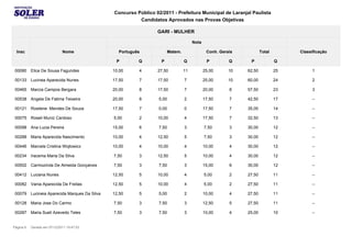Concurso Público 02/2011 - Prefeitura Municipal de Laranjal Paulista
                                                           Candidatos Aprovados nas Provas Objetivas

                                                                   GARI - MULHER

                                                                                       Nota

  Insc                       Nome                  Português             Matem.                Conh. Gerais           Total        Classificação

                                                  P        Q         P            Q            P         Q     P              Q

 00080     Elice De Sousa Fagundes               10,00     4       27,50          11          25,00      10   62,50           25        1

 00133     Lucinea Aparecida Nunes               17,50     7       17,50          7           25,00      10   60,00           24        2

 00465     Marcia Campos Bergara                 20,00     8       17,50          7           20,00      8    57,50           23        3

 00538     Angela De Fatima Teixeira             20,00     8        5,00          2           17,50      7    42,50           17        --

 00121     Rosilene Mendes De Souza              17,50     7        0,00          0           17,50      7    35,00           14        --

 00075     Roseli Muniz Cardoso                  5,00      2       10,00          4           17,50      7    32,50           13        --

 00098     Ana Lucia Pereira                     15,00     6        7,50          3           7,50       3    30,00           12        --

 00288     Maria Aparecida Nascimento            10,00     4       12,50          5           7,50       3    30,00           12        --

 00446     Marcela Cristina Wojtowicz            10,00     4       10,00          4           10,00      4    30,00           12        --

 00234     Iracema Maria Da Silva                7,50      3       12,50          5           10,00      4    30,00           12        --

 00502     Carmozinda De Almeida Gonçalves       7,50      3        7,50          3           15,00      6    30,00           12        --

 00412     Luciana Nunes                         12,50     5       10,00          4           5,00       2    27,50           11        --

 00082     Vania Aparecida De Freitas            12,50     5       10,00          4           5,00       2    27,50           11        --

 00079     Lucineia Aparecida Marques Da Silva   12,50     5        5,00          2           10,00      4    27,50           11        --

 00128     Maria Jose Do Carmo                   7,50      3        7,50          3           12,50      5    27,50           11        --

 00287     Maria Sueli Azevedo Teles             7,50      3        7,50          3           10,00      4    25,00           10        --


Página 6   Gerado em 07/12/2011 19:47:03
 