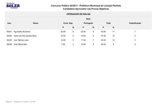 Concurso Público 02/2011 - Prefeitura Municipal de Laranjal Paulista
                                                     Candidatos Aprovados nas Provas Objetivas

                                                            OPERADOR DE BALSA

                                                                                Nota

  Insc                              Nome               Conh. Esp.         Português                Total          Classificação

                                                      P         Q        P             Q     P             Q

 00201     Aguinaldo Brunhera                       20,00       8       22,50          9   42,50           17          1

 00284     José Luis Dos Santos Silva               27,50       11      10,00          4   37,50           15          2

 00225     Ivan Stenico Lara                        12,50       5       17,50          7   30,00           12          3

 00259     Jose Maria Boni                           7,50       3       12,50          5   20,00           8           4




Página 8   Gerado em 07/12/2011 19:47:05
 