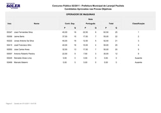 Concurso Público 02/2011 - Prefeitura Municipal de Laranjal Paulista
                                                     Candidatos Aprovados nas Provas Objetivas

                                                          OPERADOR DE MáQUINAS

                                                                                Nota

  Insc                              Nome               Conh. Esp.         Português                Total          Classificação

                                                      P         Q        P             Q     P             Q

 00347     Joao Fernandes Silva                     40,00       16      22,50          9   62,50           25          1

 00056     Jaime Berto                              37,50       15      17,50          7   55,00           22          2

 00222     Jonas Antonio Sa Silva                   40,00       16      12,50          5   52,50           21          3

 00415     José Francisco Alho                      40,00       16      10,00          4   50,00           20          4

 00550     Jose Carlos Alves                        32,50       13      17,50          7   50,00           20          5

 00057     Antonio Roberto Pereira                  22,50       9       7,50           3   30,00           12          6

 00245     Reinaldo Alves Lima                       0,00       0       0,00           0    0,00           0        Ausente

 00469     Marcelo Balarini                          0,00       0       0,00           0    0,00           0        Ausente




Página 9   Gerado em 07/12/2011 19:47:05
 