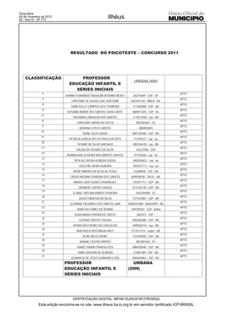 Terça-feira
28 de Fevereiro de 2012
28 - Ano IV - Nº 773
                                                           Ilhéus




                               RESULTADO DO PSICOTESTE – CONCURSO 2011




    CLASSIFICAÇÃO                  PROFESSOR
                                                                          URBANA (40H)
                              EDUCAÇÃO INFANTIL E
                                 SÉRIES INICIAIS
               1º.                                                                                    APTO
                            KARINA FERNANDA TRAVAGIM VITURINO NEVES       302193649 - SSP - SP
               2º.                                                                                    APTO
                                CRISTIANE DE SOUZA LEAL VENTURIN        0623947140 - MDEB - BA
               3º.                                                                                    APTO
                               TIANE KELLY CAMPOS LEITE FERREIRA         1117842800 - SSP - BA
               4º.                                                                                    APTO
                             ROSANIA NOBRE DOS SANTOS CAVALCANTE         0604912307 - SSP - Ba
               5º.                                                                                    APTO
                                 DAYANNA CARVALHO DOS SANTOS             1170373038 - ssp - BA
               6º.                                                                                    APTO
                                   CAROLINA CARVALHO COSTA                  0833564447 - SS
               7º.                                                                                    APTO
                                     ADRIANA COSTA SANTOS                     0884853829
               8º.                                                                                    APTO
                                       IVONE SILVA SOUZA                 0097339490 - SSP - BA
               9º.                                                                                    APTO
                              PATRICIA GONCALVES DE PAULA VICENTE         412292427 - ssp - sp
               10º.                                                                                   APTO
                                    TATIANE DA SILVA SANTIAGO            0892536128 - ssp - BA
               11º.                                                                                   APTO
                                   VALDILEIA TAVARES DA SILVA               342215906 - SSP
               12º.                                                                                   APTO
                             NORMAJARA OLIVEIRA NASCIMENTO SANTOS         911932658 - ssp - ba
                13                                                                                    APTO
                                  RITA DE CASSIA ALMEIDA SOUZA            0483204633 - ssp - ba
                14                                                                                    APTO
                                     JUCILENE VIEIRA ALMEIDA              0207627711 - ssp - ba
                15                                                                                    APTO
                                 IRENE RIBEIRO DA SILVA DE JESUS          316200948 - SSP - BA
                16                                                                                    APTO
                               CINTIA VIRGINIA FERREIRA DOS SANTOS      0699398100 - SACIL - BA
                17                                                                                    APTO
                                 MARIA LUIZA SOARES RODRIGUES            1167077717 - SSP - BA
                18                                                                                    APTO
                                    CRISBERG CINTRA CHAVES               0775162140 - SSP - BA
                19                                                                                    APTO
                                 ELAINE CRISTINA RAMOS FERREIRA             0436704900 - SS
                20                                                                                    APTO
                                     GEIZA CARDOSO DA SILVA              1317523083 - SSP - BA
                21                                                                                    APTO
                               CLEBIANE FAGUNDES DOS SANTOS LIMA      04285452889 - 06/02/2009 - AB
                22                                                                                    APTO
                                    VANESSA GOMES DE AQUINO             1494100347 - SSP - Bahia
                23                                                                                    APTO
                                  ALBA MARIA PEREIRA DE CRISTO               2661813 - SSP -
                24                                                                                    APTO
                                     LUCIENE SANTOS CALDAS               0483203408 - SSP - BA
                25                                                                                    APTO
                                 APARECIDA FREIRE DA CONCEICAO           0490260110 - ssp - BA
                26                                                                                    APTO
                                   ANA PAULA REIS MAGALHAES             0712517316 - sspba - BA
                27                                                                                    APTO
                                       ALINE MELO FREIRE                 1372440020 - SSP - BA
                28                                                                                    APTO
                                     VIVIANE CASTRO PIROPO                  0857001426 - SS
                29                                                                                    APTO
                                    ISABEL MARIA EVANGELISTA             0884705048 - SSP - BA
                30                                                                                    APTO
                                    TANIA CRISTINA DE ALMEIDA             275801489 - SSP - BA
                31                                                                                    APTO
                                GILMARCIA DE JESUS GUIMARAES (PD)        0985040963 - SSP - BA
                            PROFESSOR                                   URBANA
                            EDUCAÇÃO INFANTIL E                       (20H)
                            SÉRIES INICIAIS




                                 CERTIFICAÇÃO DIGITAL: MFHK1DJI5C874PJTRV6IGG
             Esta edição encontra-se no site: www.ilheus.ba.io.org.br em servidor certificado ICP-BRASIL
 