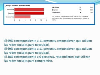 El 69% correspondiente a 11 personas, respondieron que utilizan
las redes sociales para necesidad.
El 69% correspondiente a 11 personas, respondieron que utilizan
las redes sociales para necesidad.
El 38% correspondiente a 6 personas, respondieron que utilizan
las redes sociales para compromiso.
 