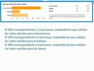 El 69% correspondiente a 11 personas, respondieron que utilizan
las redes sociales para comunicarse.
El 19% correspondiente a 3 personas, respondieron que utilizan
las redes sociales para el trabajo.
El 38% correspondiente a 6 personas, respondieron que utilizan
las redes sociales para las tareas.
 