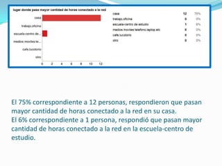 El 75% correspondiente a 12 personas, respondieron que pasan
mayor cantidad de horas conectado a la red en su casa.
El 6% correspondiente a 1 persona, respondió que pasan mayor
cantidad de horas conectado a la red en la escuela-centro de
estudio.
 