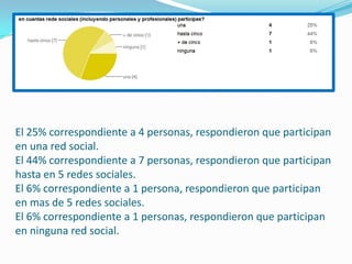 El 25% correspondiente a 4 personas, respondieron que participan
en una red social.
El 44% correspondiente a 7 personas, respondieron que participan
hasta en 5 redes sociales.
El 6% correspondiente a 1 persona, respondieron que participan
en mas de 5 redes sociales.
El 6% correspondiente a 1 personas, respondieron que participan
en ninguna red social.
 