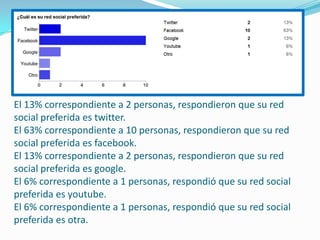 El 13% correspondiente a 2 personas, respondieron que su red
social preferida es twitter.
El 63% correspondiente a 10 personas, respondieron que su red
social preferida es facebook.
El 13% correspondiente a 2 personas, respondieron que su red
social preferida es google.
El 6% correspondiente a 1 personas, respondió que su red social
preferida es youtube.
El 6% correspondiente a 1 personas, respondió que su red social
preferida es otra.
 