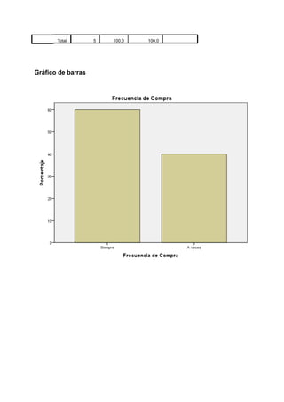 Total        5   100,0   100,0




Gráfico de barras
 