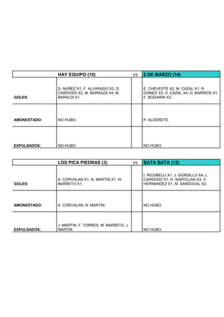 HAY EQUIPO (10) VS 2 DE MARZO (14)
GOLES:
D. NUÑEZ X1, F. ALVARADO X2, D.
CARDOSO X2, M. BARRAZA X4, M.
BARALDI X1.
E. CHEVESTE X2, M. CAZAL X1, R.
GOMEZ X3, D. CAZAL X4, G. BARRIOS X1,
F. BOGARIN X3.
AMONESTADO: NO HUBO. P. ALDERETE.
EXPULSADOS: NO HUBO. NO HUBO.
LOS PICA PIEDRAS (3) VS BATA BATA (12)
GOLES:
A. CORVALAN X1, N. MARTIN X1, W.
BARRETO X1.
I. RICOBELLI X1, J. GORDILLO X4, L.
CARDOSO X1, H. SANTILLAN X3, Y.
HERNANDEZ X1, M. SANDOVAL X2.
AMONESTADO: A. CORVALAN, N. MARTIN. NO HUBO.
EXPULSADOS:
J. MARTIN, F. TORRES, M. BARRETO, J.
MARTIN. NO HUBO.
 