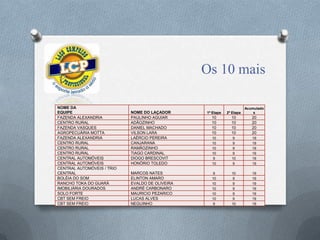 Os 10 mais
NOME DA
EQUIPE NOME DO LAÇADOR 1ª Etapa 2ª Etapa
Acumulado
s
FAZENDA ALEXANDRIA PAULINHO AGUIAR 10 10 20
CENTRO RURAL ADÃOZINHO 10 10 20
FAZENDA VASQUES DANIEL MACHADO 10 10 20
AGROPECUÁRIA MOTTA VILSON LARA 10 10 20
FAZENDA ALEXANDRIA LAÉRCIO PEREIRA 10 9 19
CENTRO RURAL CANJARANA 10 9 19
CENTRO RURAL RAMÃOZINHO 10 9 19
CENTRO RURAL TIAGO CARDINAL 10 9 19
CENTRAL AUTOMÓVEIS DIOGO BRESCOVIT 9 10 19
CENTRAL AUTOMÓVEIS HONÓRIO TOLEDO 10 9 19
CENTRAL AUTOMÓVEIS / TRIO
CENTRAL MARCOS NATES 9 10 19
BOLÉIA DO SOM ELINTON AMARO 10 9 19
RANCHO TOKA DO GUARÁ EVALDO DE OLIVEIRA 10 9 19
IMOBILIÁRIA DOURADOS ANDRÉ CARBONARO 10 9 19
SOLO FORTE MAURICIO PEZARICO 10 9 19
CBT SEM FREIO LUCAS ALVES 10 9 19
CBT SEM FREIO NEGUINHO 9 10 19
 