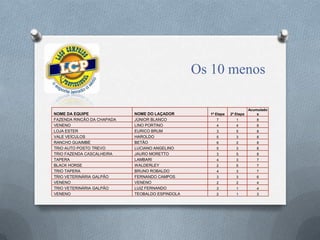 Os 10 menos
NOME DA EQUIPE NOME DO LAÇADOR 1ª Etapa 2ª Etapa
Acumulado
s
FAZENDA RINCÃO DA CHAPADA JÚNIOR BLANCO 7 1 8
VENENO LINO PORTINO 4 4 8
LOJA ESTER EURICO BRUM 3 5 8
VALE VEÍCULOS HAROLDO 5 3 8
RANCHO GUAIMBÉ BETÃO 6 2 8
TRIO AUTO POSTO TREVO LUCIANO ANGELINO 5 3 8
TRIO FAZENDA CASCALHEIRA JAURO MORETTO 3 5 8
TAPERA LAMBARI 4 3 7
BLACK HORSE WALDERLEY 2 5 7
TRIO TAPERA BRUNO ROBALDO 4 3 7
TRIO VETERINÁRIA GALPÃO FERNANDO CAMPOS 3 3 6
VENENO VENENO 2 2 4
TRIO VETERINÁRIA GALPÃO LUIZ FERNANDO 3 1 4
VENENO TEOBALDO ESPINDOLA 2 1 3
 
