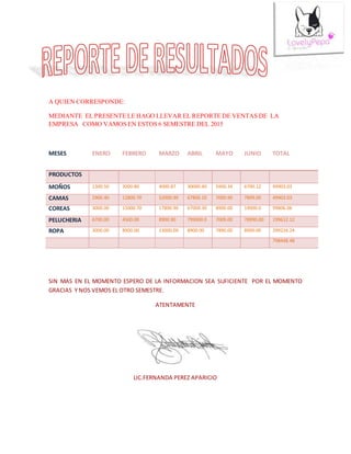 A QUIEN CORRESPONDE:
MEDIANTE EL PRESENTE LE HAGO LLEVAR EL REPORTE DE VENTAS DE LA
EMPRESA COMO VAMOS EN ESTOS 6 SEMESTRE DEL 2015
MESES ENERO FEBRERO MARZO ABRIL MAYO JUNIO TOTAL
PRODUCTOS
MOÑOS 1300.50 2000.80 4000.87 30000.40 5900.34 6700.12 49903.03
CAMAS 2900.40 12800.70 52000.90 67800.10 7000.90 7899.00 49903.03
COREAS 3000.00 15000.70 17800.90 67000.30 8900.00 19000.0 99806.06
PELUCHERIA 6700.00 4500.00 8900.90 799000.0 7009.00 78990.00 199612.12
ROPA 3000.00 8900.00 13000.00 8900.00 7890.00 8900.00 399224.24
798448.48
SIN MAS EN EL MOMENTO ESPERO DE LA INFORMACION SEA SUFICIENTE POR EL MOMENTO
GRACIAS Y NOS VEMOS EL OTRO SEMESTRE.
ATENTAMENTE
LIC.FERNANDA PEREZ APARICIO
 