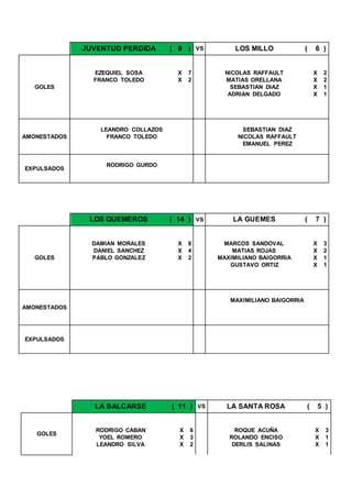JUVENTUD PERDIDA ( 9 ) VS LOS MILLO ( 6 )
GOLES
EZEQUIEL SOSA X 7 NICOLAS RAFFAULT X 2
FRANCO TOLEDO X 2 MATIAS ORELLANA X 2
SEBASTIAN DIAZ X 1
ADRIAN DELGADO X 1
AMONESTADOS
LEANDRO COLLAZOS SEBASTIAN DIAZ
FRANCO TOLEDO NICOLAS RAFFAULT
EMANUEL PEREZ
EXPULSADOS
RODRIGO GURDO
LOS QUEMEROS ( 14 ) VS LA GUEMES ( 7 )
GOLES
DAMIAN MORALES X 8 MARCOS SANDOVAL X 3
DANIEL SANCHEZ X 4 MATIAS ROJAS X 2
PABLO GONZALEZ X 2 MAXIMILIANO BAIGORRIA X 1
GUSTAVO ORTIZ X 1
AMONESTADOS
MAXIMILIANO BAIGORRIA
EXPULSADOS
LA BALCARSE ( 11 ) VS LA SANTA ROSA ( 5 )
GOLES
RODRIGO CABAN X 6 ROQUE ACUÑA X 3
YOEL ROMERO X 3 ROLANDO ENCISO X 1
LEANDRO SILVA X 2 DERLIS SALINAS X 1
 