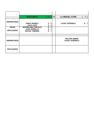 AMONESTADOS
EXPULSADOS
BATA BATA ( 11 ) VS LA MIGUEL CANE ( 1 )
GOLES
PABLO MUNAFU X 4 LUCAS CIFRODELLI X 1
JULIO LOTO X 3
MAXIMILIANO PORTILLO X 2
JUAN GORDILLO X 1
MATIAS TABORDA X 1
AMONESTADOS
WALTER RAMOS
LUCAS CIFRODELLI
EXPULSADOS
 