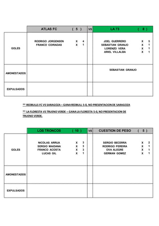 ATLAS FC ( 5 ) VS LA 73 ( 8 )
GOLES
RODRIGO JORGENSEN X 4 JOEL GUERRERO X 5
FRANCO COIRADAS X 1 SEBASTIAN GRANJO X 1
LORENZO VERA X 1
ARIEL VILLALBA X 1
AMONESTADOS
SEBASTIAN GRANJO
EXPULSADOS
** REDBULLS FC VS SARAGOZA– GANAREDBULL 5-0, NO PRESENTACIONDE SARAGOZA
** LA FLORESTA VS TRUENO VERDE – GANALA FLORESTA 5-0, NO PRESENTACION DE
TRUENO VERDE.
LOS TRONCOS ( 10 ) VS CUESTION DE PESO ( 5 )
GOLES
NICOLAS ARRUA X 3 SERGIO BECERRA X 2
SERGIO MAIDANA X 3 RODRIGO PEREIRA X 1
FRANCO ACOSTA X 3 OVA ALEGRE X 1
LUCAS GIL X 1 GERMAN GOMEZ X 1
AMONESTADOS
EXPULSADOS
 