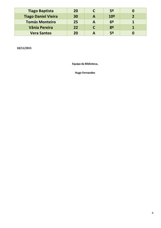 4
Tiago Baptista 20 C 5º 0
Tiago Daniel Vieira 30 A 10º 2
Tomás Monteiro 25 A 6º 1
Vânia Pereira 22 C 8º 1
Vera Santos 20 A 5º 0
18/11/2015
Equipa da Biblioteca,
Hugo Fernandes
 
