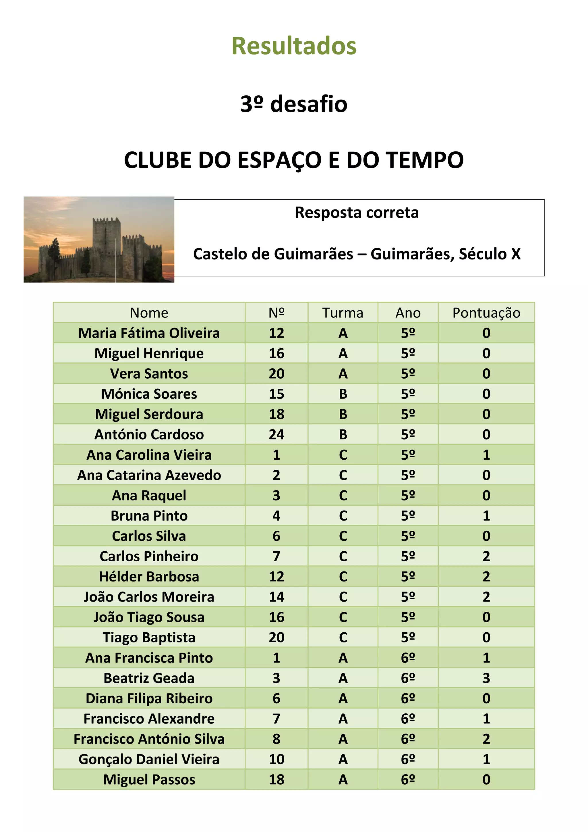 Resultados
3º desafio
CLUBE DO ESPAÇO E DO TEMPO
Resposta correta
Castelo de Guimarães – Guimarães, Século X
Nome Nº Turma Ano Pontuação
Maria Fátima Oliveira 12 A 5º 0
Miguel Henrique 16 A 5º 0
Vera Santos 20 A 5º 0
Mónica Soares 15 B 5º 0
Miguel Serdoura 18 B 5º 0
António Cardoso 24 B 5º 0
Ana Carolina Vieira 1 C 5º 1
Ana Catarina Azevedo 2 C 5º 0
Ana Raquel 3 C 5º 0
Bruna Pinto 4 C 5º 1
Carlos Silva 6 C 5º 0
Carlos Pinheiro 7 C 5º 2
Hélder Barbosa 12 C 5º 2
João Carlos Moreira 14 C 5º 2
João Tiago Sousa 16 C 5º 0
Tiago Baptista 20 C 5º 0
Ana Francisca Pinto 1 A 6º 1
Beatriz Geada 3 A 6º 3
Diana Filipa Ribeiro 6 A 6º 0
Francisco Alexandre 7 A 6º 1
Francisco António Silva 8 A 6º 2
Gonçalo Daniel Vieira 10 A 6º 1
Miguel Passos 18 A 6º 0