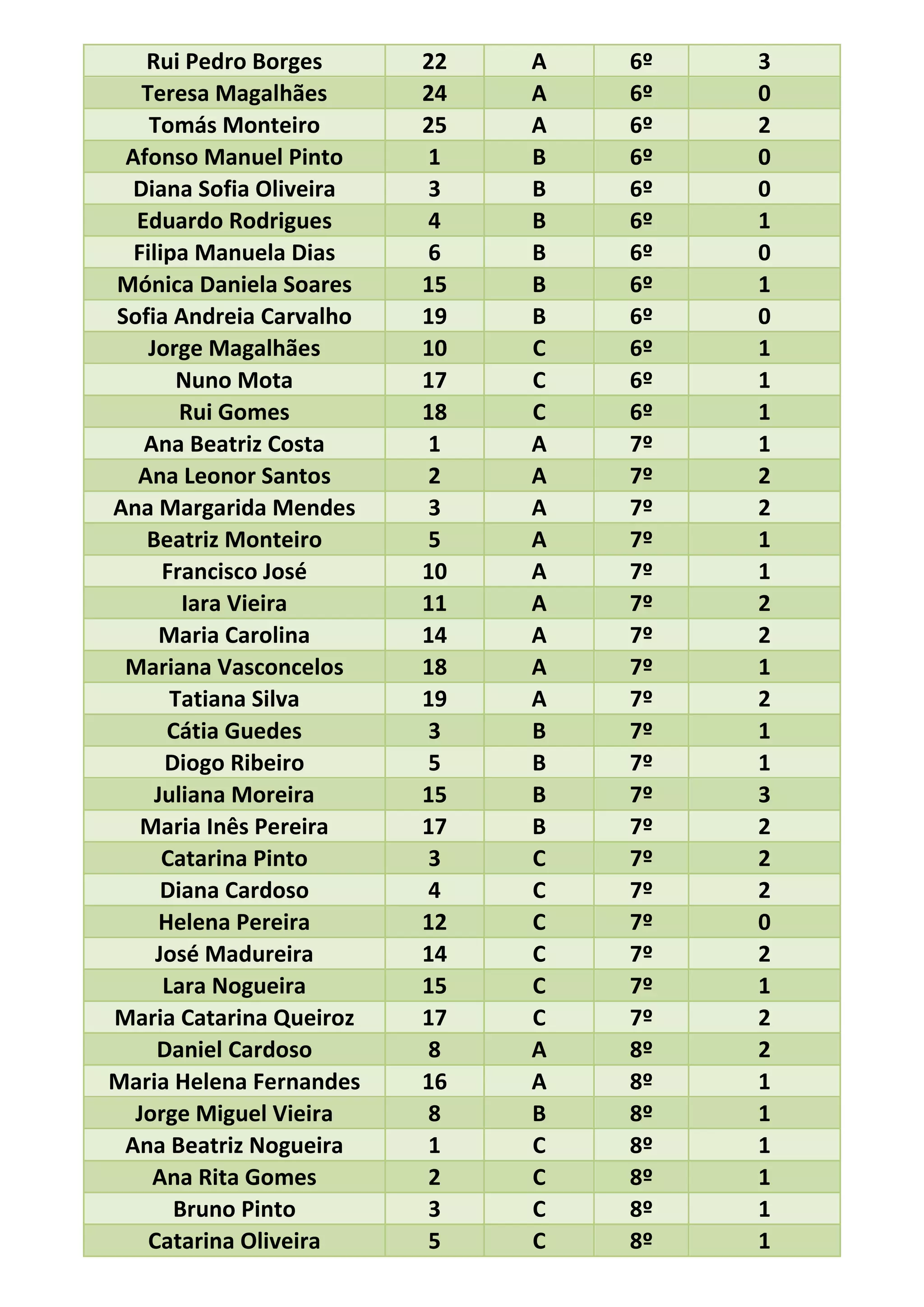 Rui Pedro Borges 22 A 6º 3
Teresa Magalhães 24 A 6º 0
Tomás Monteiro 25 A 6º 2
Afonso Manuel Pinto 1 B 6º 0
Diana Sofia Oliveira 3 B 6º 0
Eduardo Rodrigues 4 B 6º 1
Filipa Manuela Dias 6 B 6º 0
Mónica Daniela Soares 15 B 6º 1
Sofia Andreia Carvalho 19 B 6º 0
Jorge Magalhães 10 C 6º 1
Nuno Mota 17 C 6º 1
Rui Gomes 18 C 6º 1
Ana Beatriz Costa 1 A 7º 1
Ana Leonor Santos 2 A 7º 2
Ana Margarida Mendes 3 A 7º 2
Beatriz Monteiro 5 A 7º 1
Francisco José 10 A 7º 1
Iara Vieira 11 A 7º 2
Maria Carolina 14 A 7º 2
Mariana Vasconcelos 18 A 7º 1
Tatiana Silva 19 A 7º 2
Cátia Guedes 3 B 7º 1
Diogo Ribeiro 5 B 7º 1
Juliana Moreira 15 B 7º 3
Maria Inês Pereira 17 B 7º 2
Catarina Pinto 3 C 7º 2
Diana Cardoso 4 C 7º 2
Helena Pereira 12 C 7º 0
José Madureira 14 C 7º 2
Lara Nogueira 15 C 7º 1
Maria Catarina Queiroz 17 C 7º 2
Daniel Cardoso 8 A 8º 2
Maria Helena Fernandes 16 A 8º 1
Jorge Miguel Vieira 8 B 8º 1
Ana Beatriz Nogueira 1 C 8º 1
Ana Rita Gomes 2 C 8º 1
Bruno Pinto 3 C 8º 1
Catarina Oliveira 5 C 8º 1