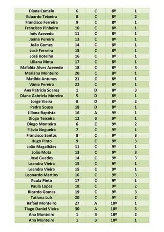Diana Camelo 6 C 8º 1
Eduardo Teixeira 8 C 8º 2
Francisco Ferreira 9 C 8º 1
Francisco Pinheiro 10 C 8º 1
Inês Azevedo 11 C 8º 1
Joana Pereira 13 C 8º 1
João Gomes 14 C 8º 1
José Ferreira 15 C 8º 1
José Botelho 16 C 8º 1
Liliana Mota 17 C 8º 1
Mafalda Alves Azevedo 18 C 8º 3
Mariana Monteiro 20 C 8º 1
Matilde Antunes 21 C 8º 1
Vânia Pereira 22 C 8º 1
Ana Patrícia Soares 1 D 8º 3
Diana Gabriela Moreira 5 D 8º 1
Jorge Vieira 8 D 8º 2
Pedro Sousa 18 D 8º 1
Liliana Baptista 16 A 9º 1
Diogo Teixeira 12 B 9º 1
Diogo Monteiro 6 C 9º 2
Flávia Nogueira 7 C 9º 1
Francisco Santos 8 C 9º 3
Hugo Pinto 9 C 9º 3
João Magalhães 11 C 9º 1
João Mota 13 C 9º 3
José Guedes 14 C 9º 3
Leandra Vieira 15 C 9º 1
Leandra Vieira 15 C 9º 1
Leonardo Martins 16 C 9º 3
Paula Pinto 17 C 9º 1
Paula Lopes 18 C 9º 2
Ricardo Gomes 19 C 9º 3
Tatiana Luís 20 C 9º 2
Rafael Monteiro 27 A 10º 1
Tiago Daniel Vieira 30 A 10º 3
Ana Monteiro 1 B 10º 2
Ana Monteiro 1 B 10º 1
 